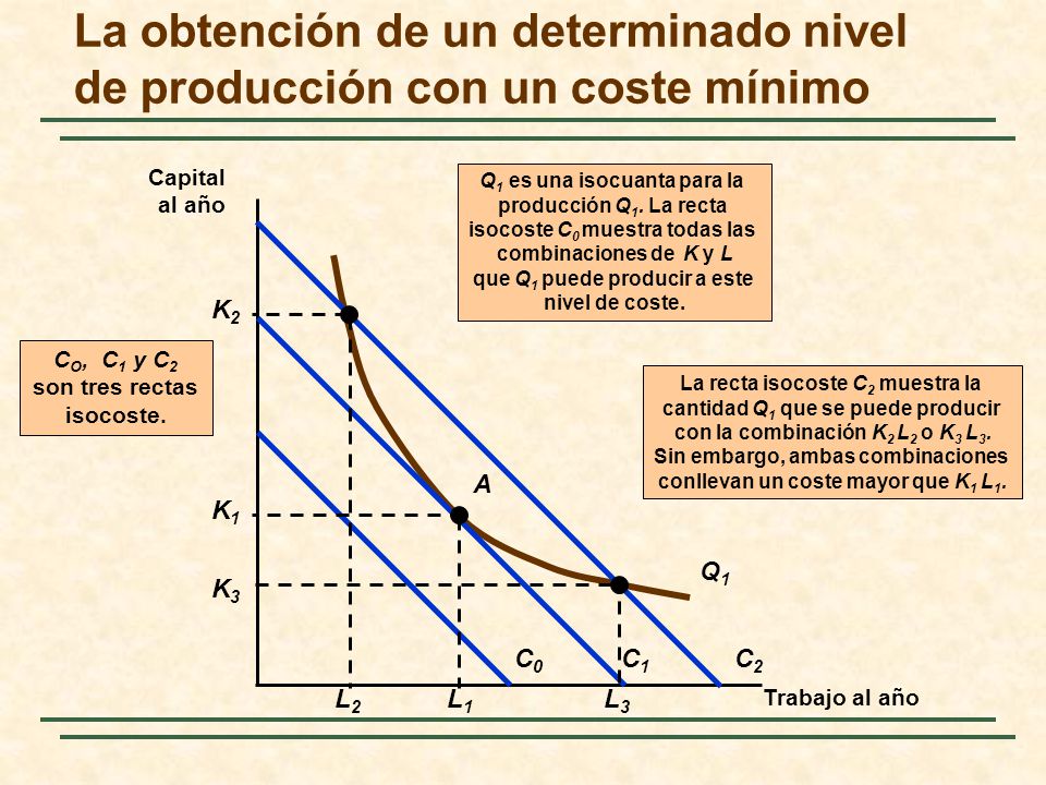 La obtención de un determinado nivel de producción con un coste mínimo