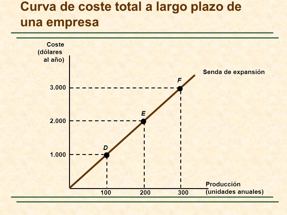 Curva de coste total a largo plazo de una empresa