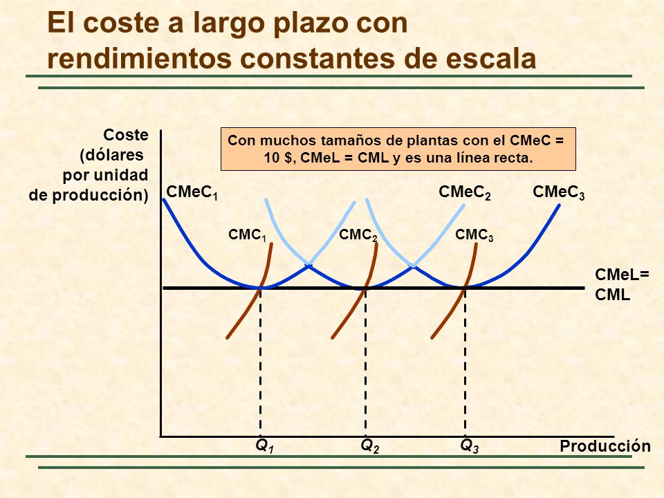 El coste a largo plazo con rendimientos constantes de escala