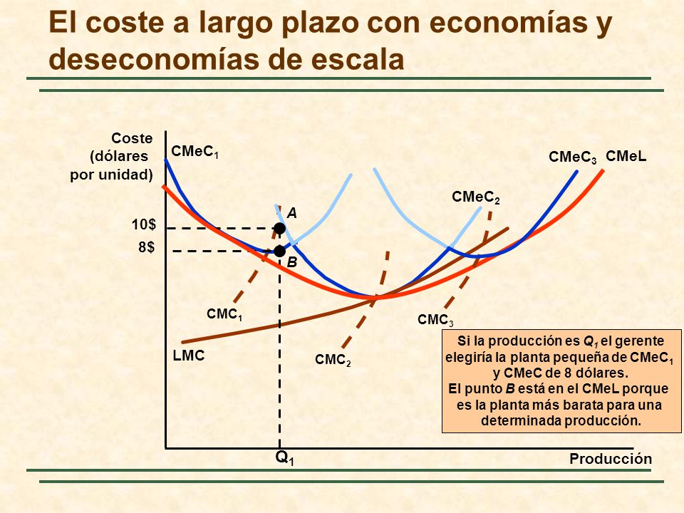 El coste a largo plazo con economías y deseconomías de escala