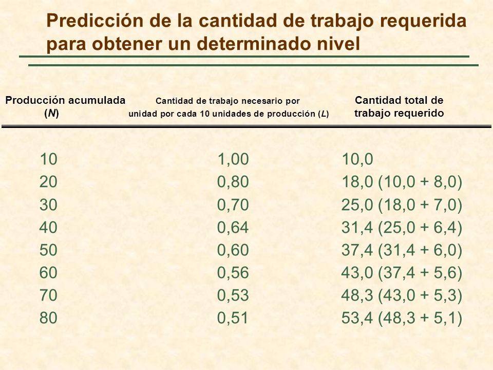 Predicción de la cantidad de trabajo requerida para obtener un determinado nivel