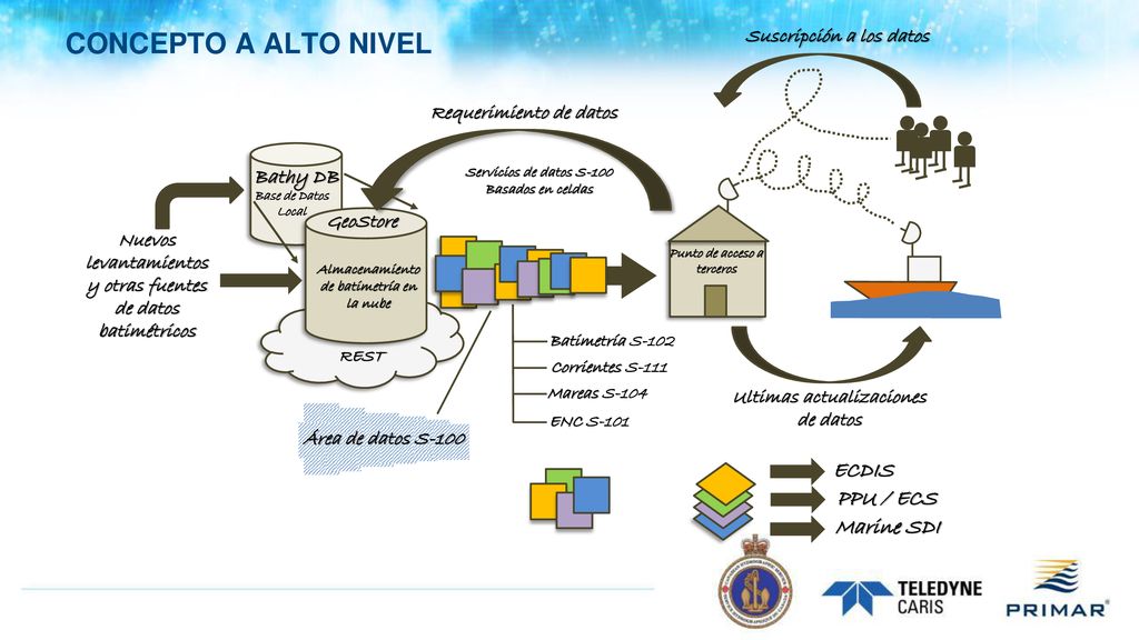 CONCEPTO A ALTO NIVEL ECDIS PPU / ECS Marine SDI Bathy DB