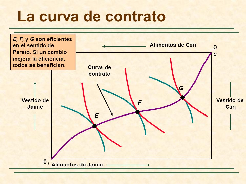 La curva de contrato 0C G F E 0J E, F, y G son eficientes