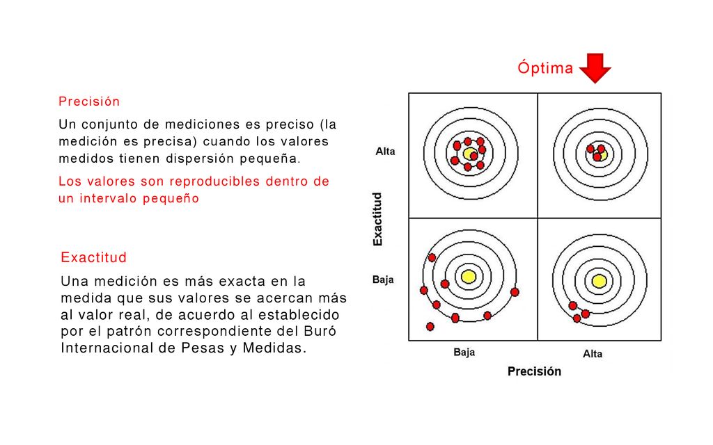 Óptima Precisión. Un conjunto de mediciones es preciso (la medición es precisa) cuando los valores medidos tienen dispersión pequeña.