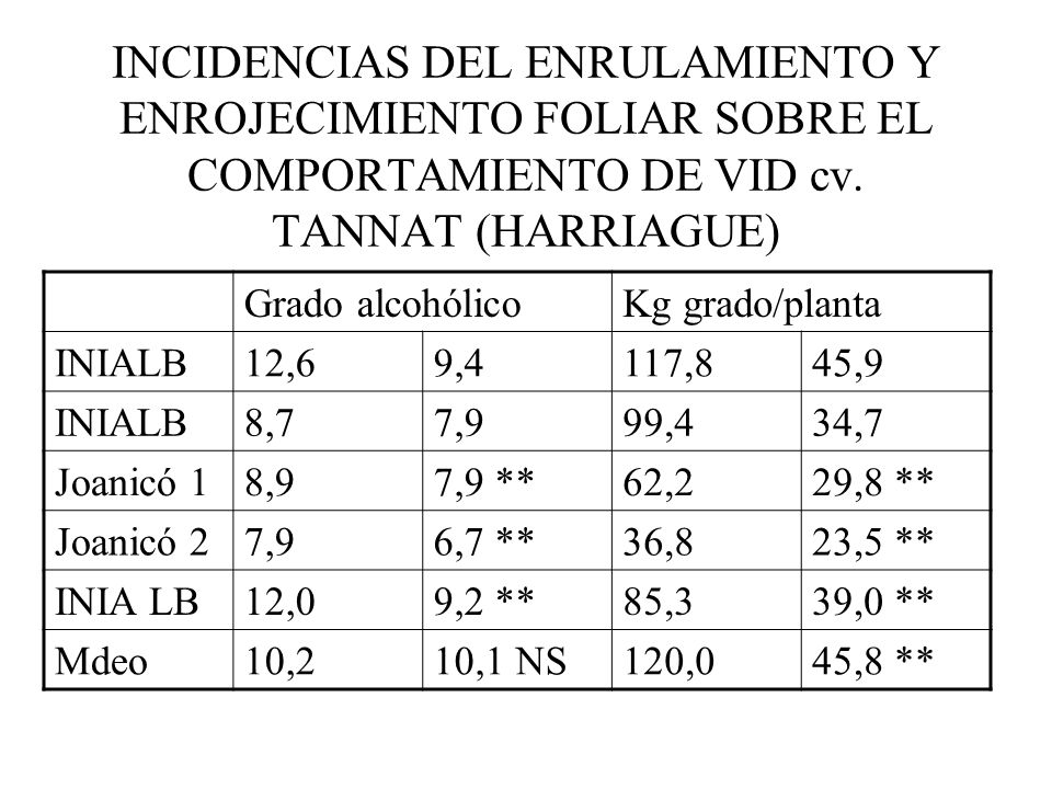 INCIDENCIAS DEL ENRULAMIENTO Y ENROJECIMIENTO FOLIAR SOBRE EL COMPORTAMIENTO DE VID cv. TANNAT (HARRIAGUE)