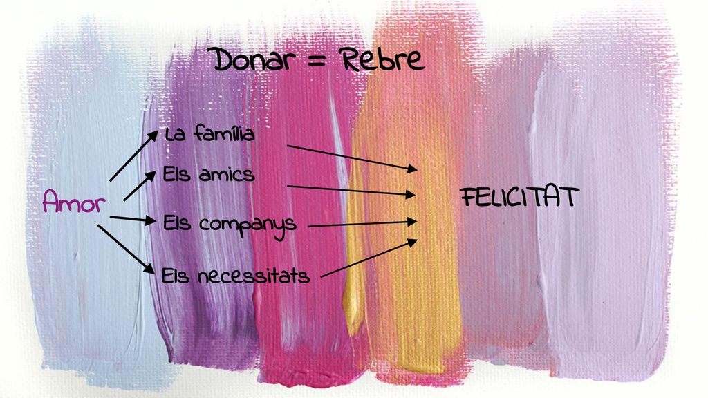 Donar = Rebre FELICITAT Amor La família Els amics Els companys