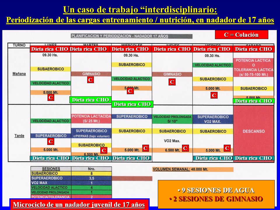 Un caso de trabajo interdisciplinario: Periodización de las cargas entrenamiento / nutrición, en nadador de 17 años