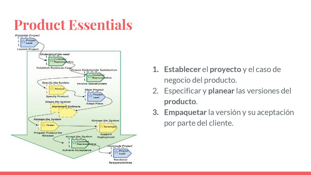 Product Essentials Establecer el proyecto y el caso de negocio del producto. Especificar y planear las versiones del producto.