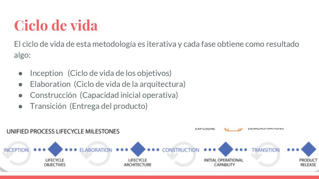 Ciclo de vida El ciclo de vida de esta metodología es iterativa y cada fase obtiene como resultado algo: