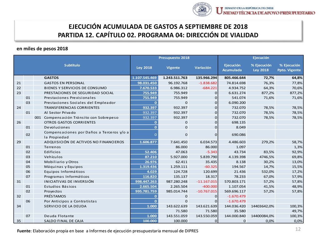 EJECUCIÓN ACUMULADA DE GASTOS A SEPTIEMBRE DE 2018 PARTIDA 12