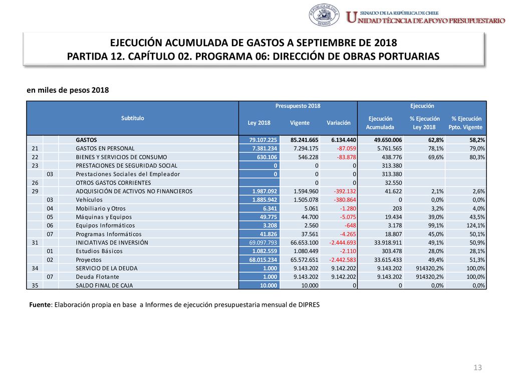 EJECUCIÓN ACUMULADA DE GASTOS A SEPTIEMBRE DE 2018 PARTIDA 12