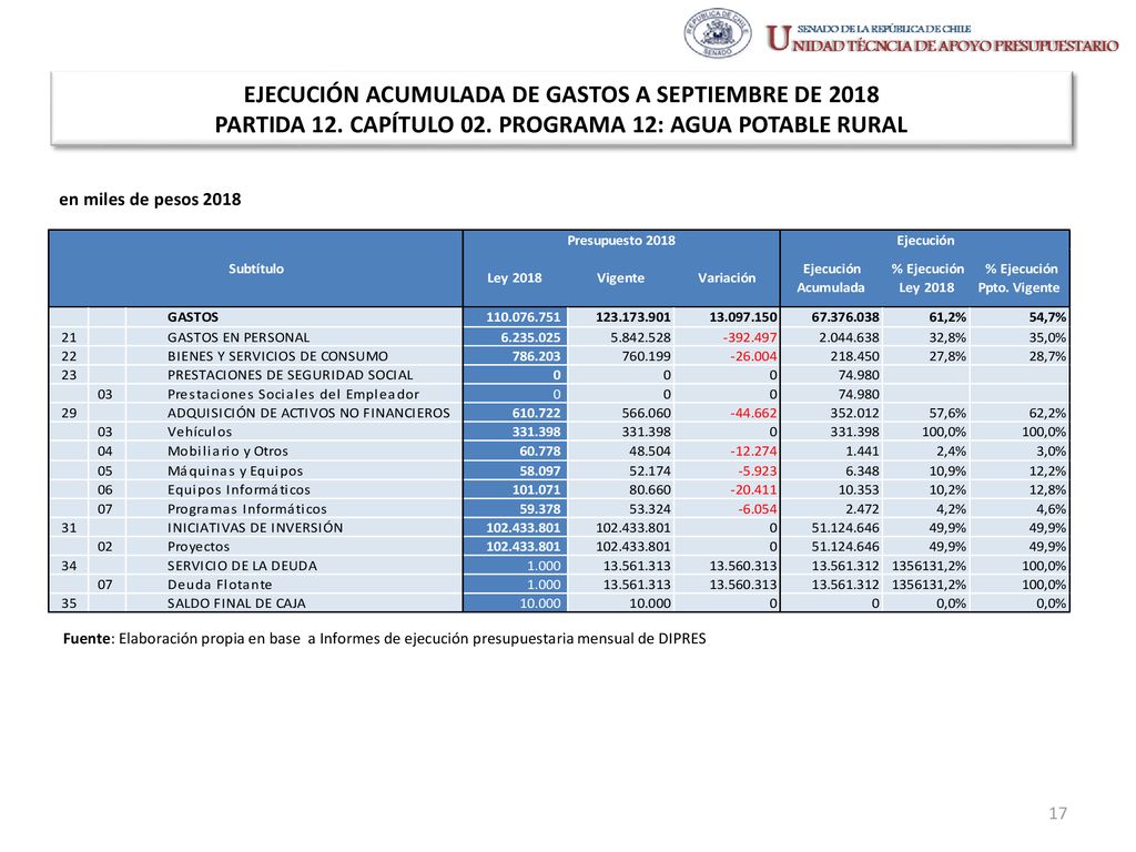 EJECUCIÓN ACUMULADA DE GASTOS A SEPTIEMBRE DE 2018 PARTIDA 12