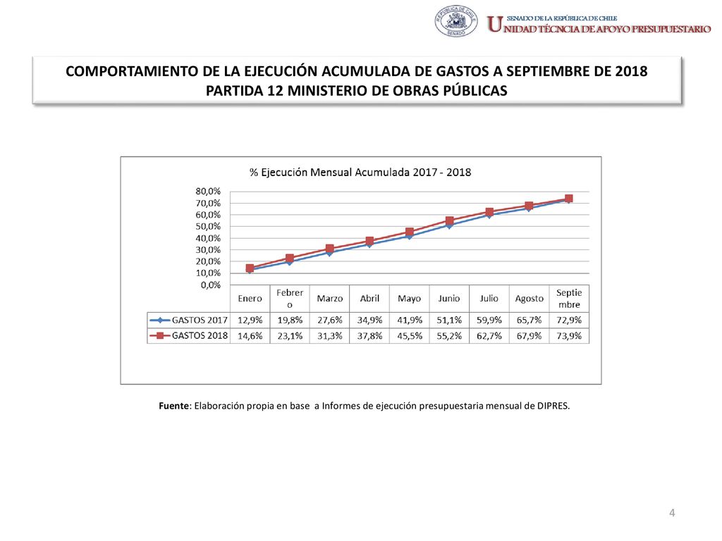 COMPORTAMIENTO DE LA EJECUCIÓN ACUMULADA DE GASTOS A SEPTIEMBRE DE 2018 PARTIDA 12 MINISTERIO DE OBRAS PÚBLICAS