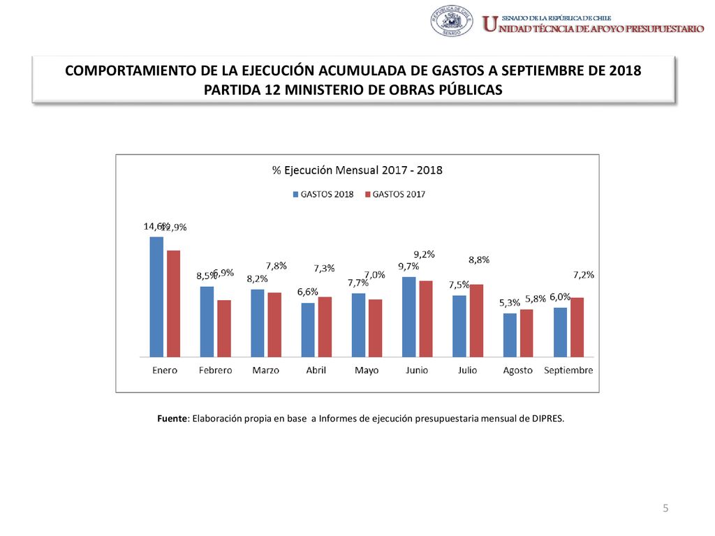 COMPORTAMIENTO DE LA EJECUCIÓN ACUMULADA DE GASTOS A SEPTIEMBRE DE 2018 PARTIDA 12 MINISTERIO DE OBRAS PÚBLICAS
