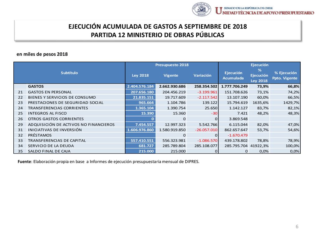 EJECUCIÓN ACUMULADA DE GASTOS A SEPTIEMBRE DE 2018 PARTIDA 12 MINISTERIO DE OBRAS PÚBLICAS