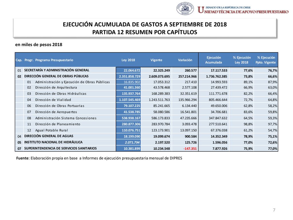 EJECUCIÓN ACUMULADA DE GASTOS A SEPTIEMBRE DE 2018 PARTIDA 12 RESUMEN POR CAPÍTULOS