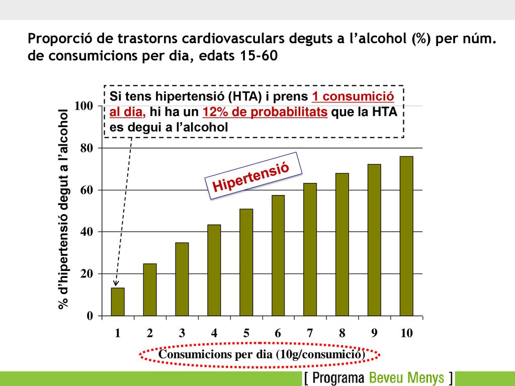 Proporció de trastorns cardiovasculars deguts a l’alcohol (%) per núm