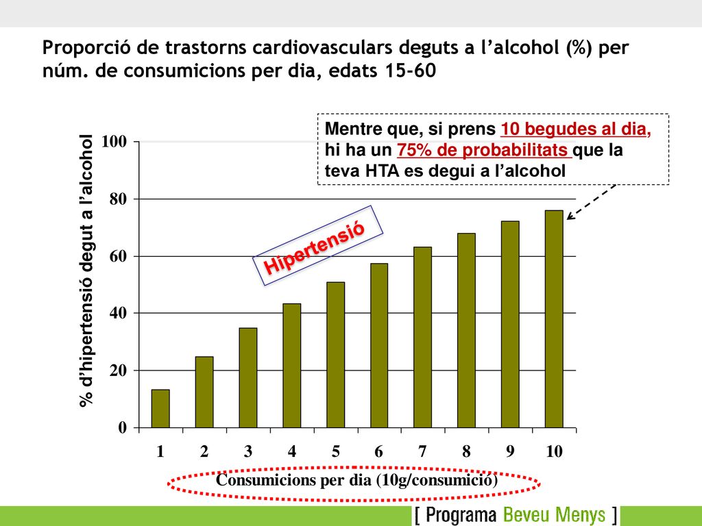 Proporció de trastorns cardiovasculars deguts a l’alcohol (%) per núm