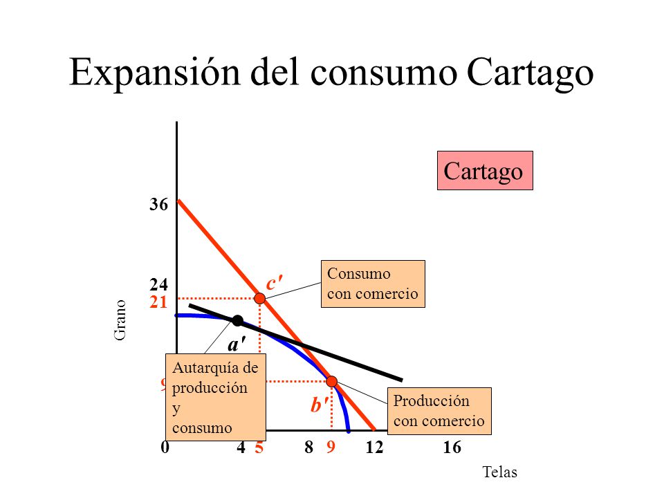 Expansión del consumo Cartago