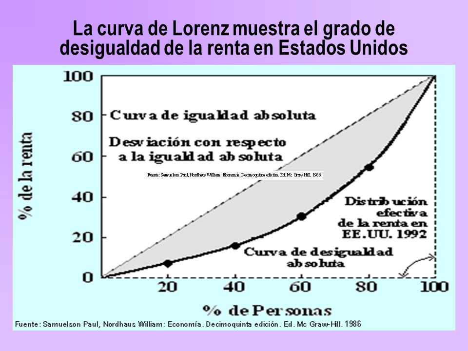 La curva de Lorenz muestra el grado de desigualdad de la renta en Estados Unidos