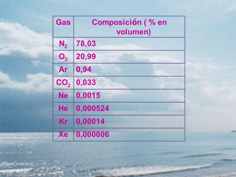 Composición ( % en volumen) Composición ( % en volumen)