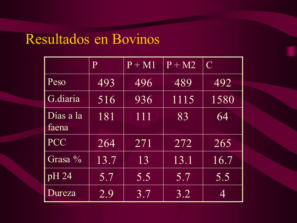 Resultados en Bovinos P. P + M1. P + M2. C. Peso G.diaria