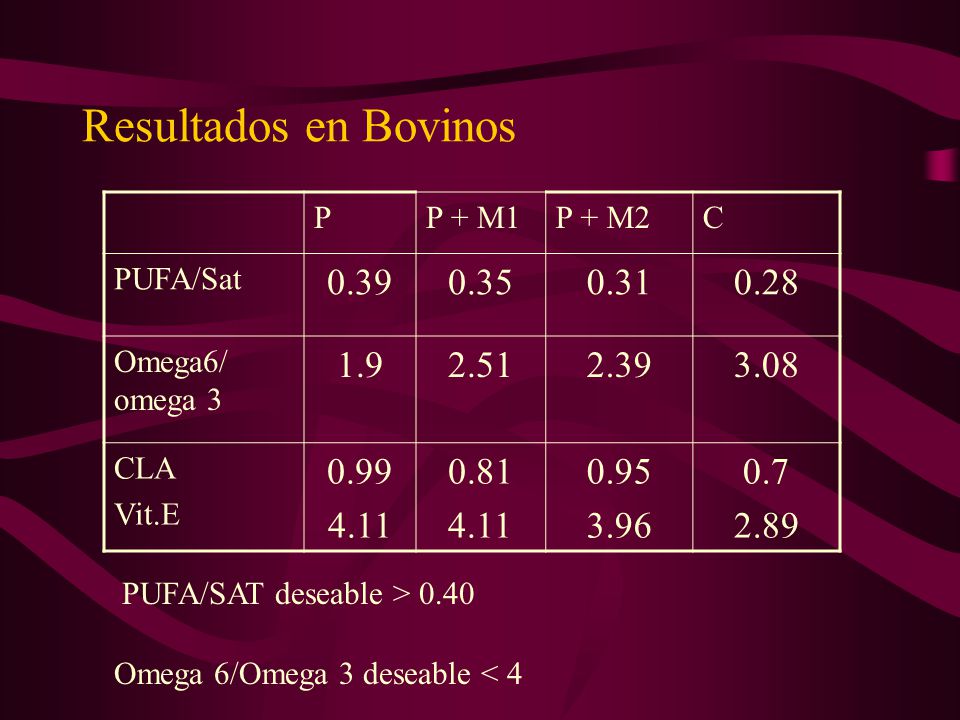 Resultados en Bovinos P. P + M1. P + M2. C. PUFA/Sat Omega6/ omega 3.