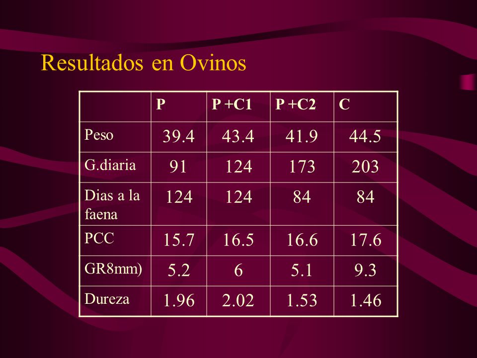 Resultados en Ovinos P. P +C1. P +C2. C. Peso G.diaria