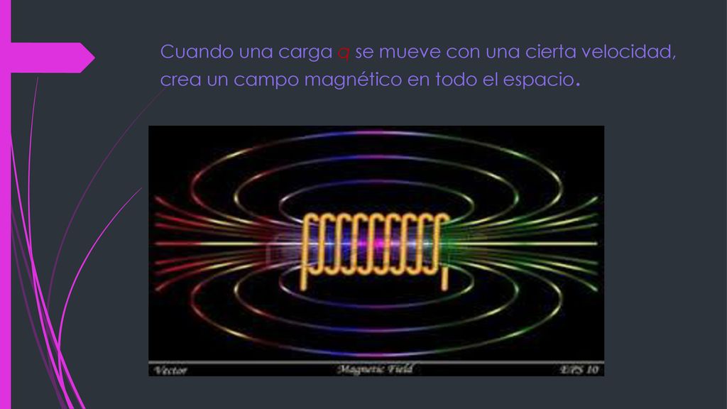 Cuando una carga q se mueve con una cierta velocidad, crea un campo magnético en todo el espacio.