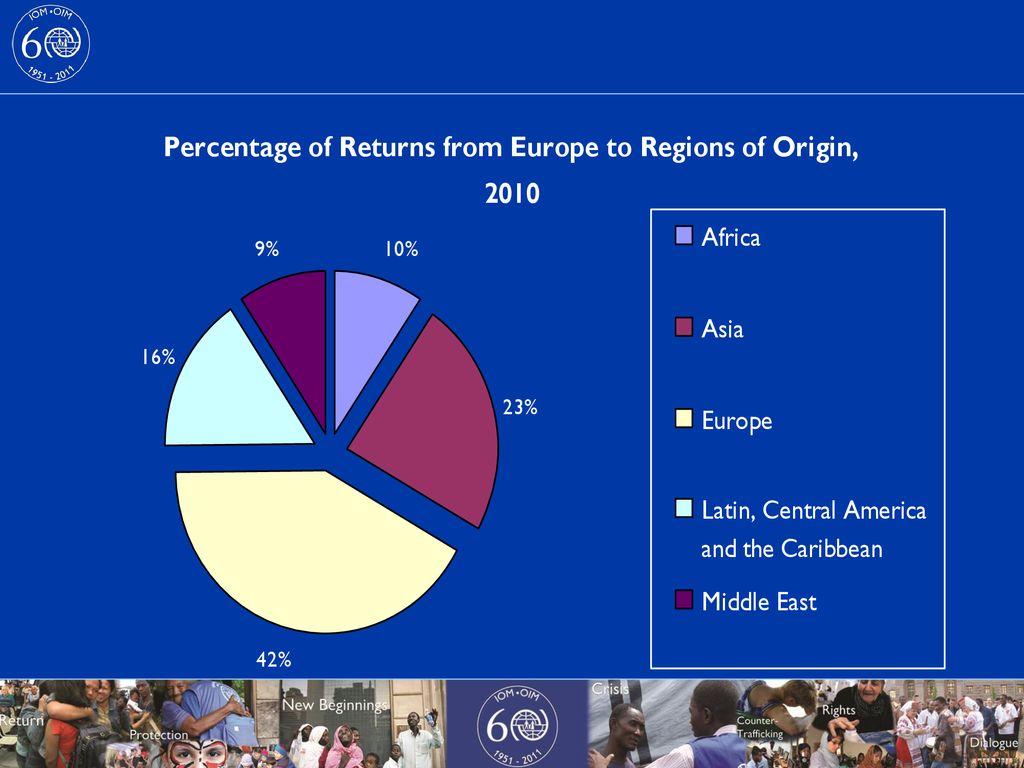 97% of IOM staff members were posted in the Field.