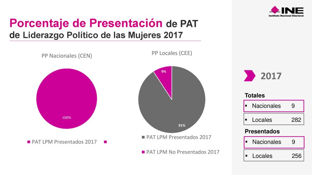Porcentaje de Presentación de PAT de Liderazgo Político de las Mujeres 2017