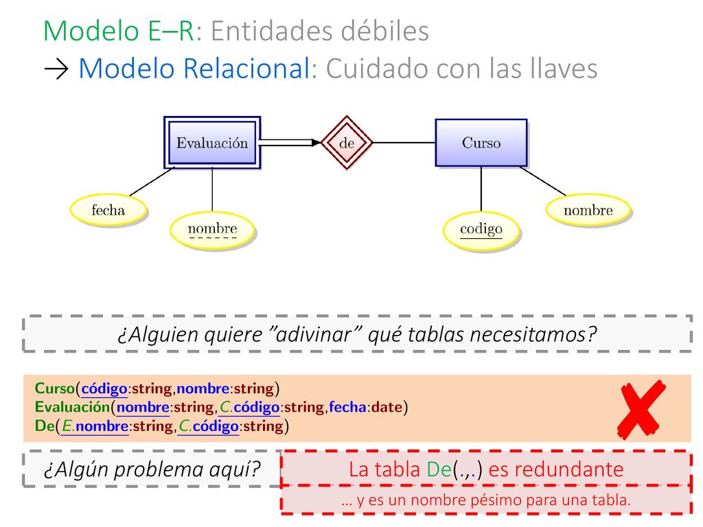 Modelo E–R: Entidades débiles → Modelo Relacional: Cuidado con las llaves