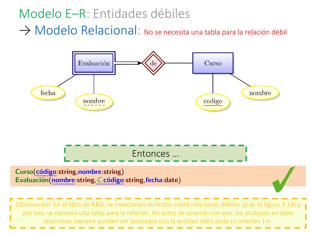 Modelo E–R: Entidades débiles → Modelo Relacional: No se necesita una tabla para la relación débil