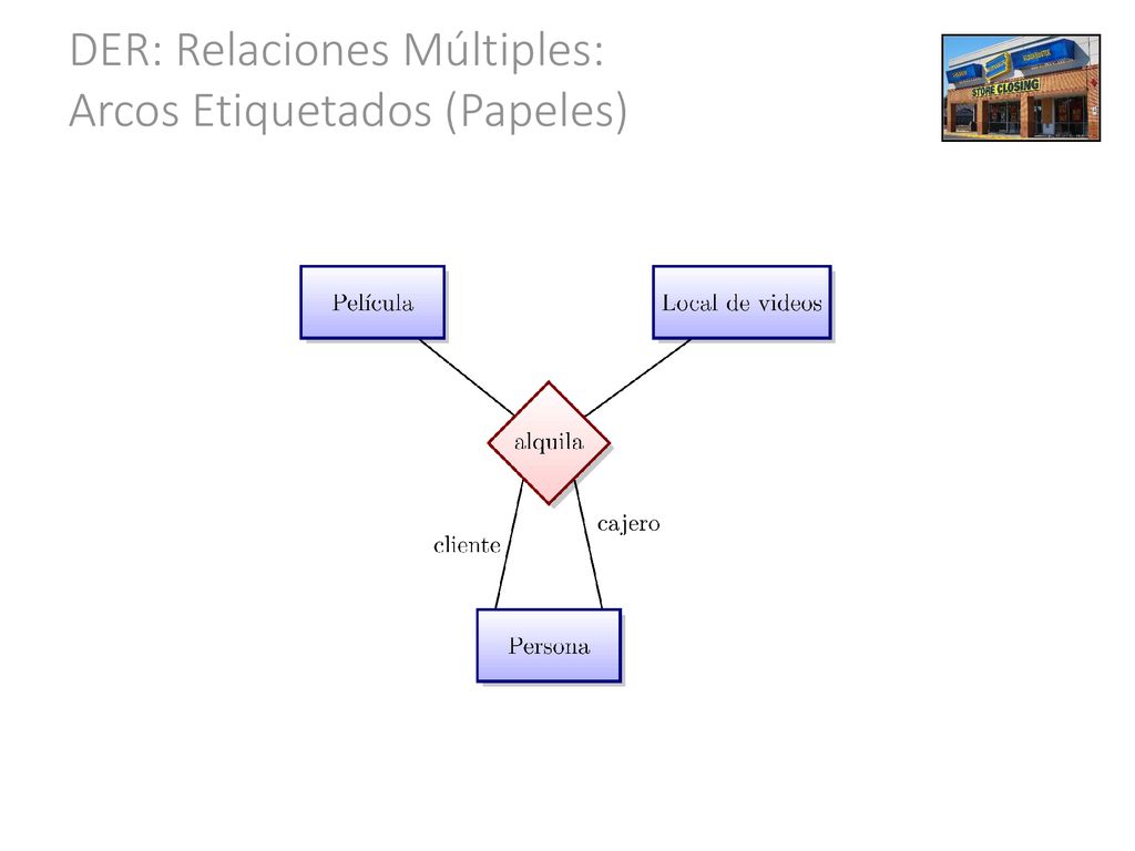 DER: Relaciones Múltiples: Arcos Etiquetados (Papeles)