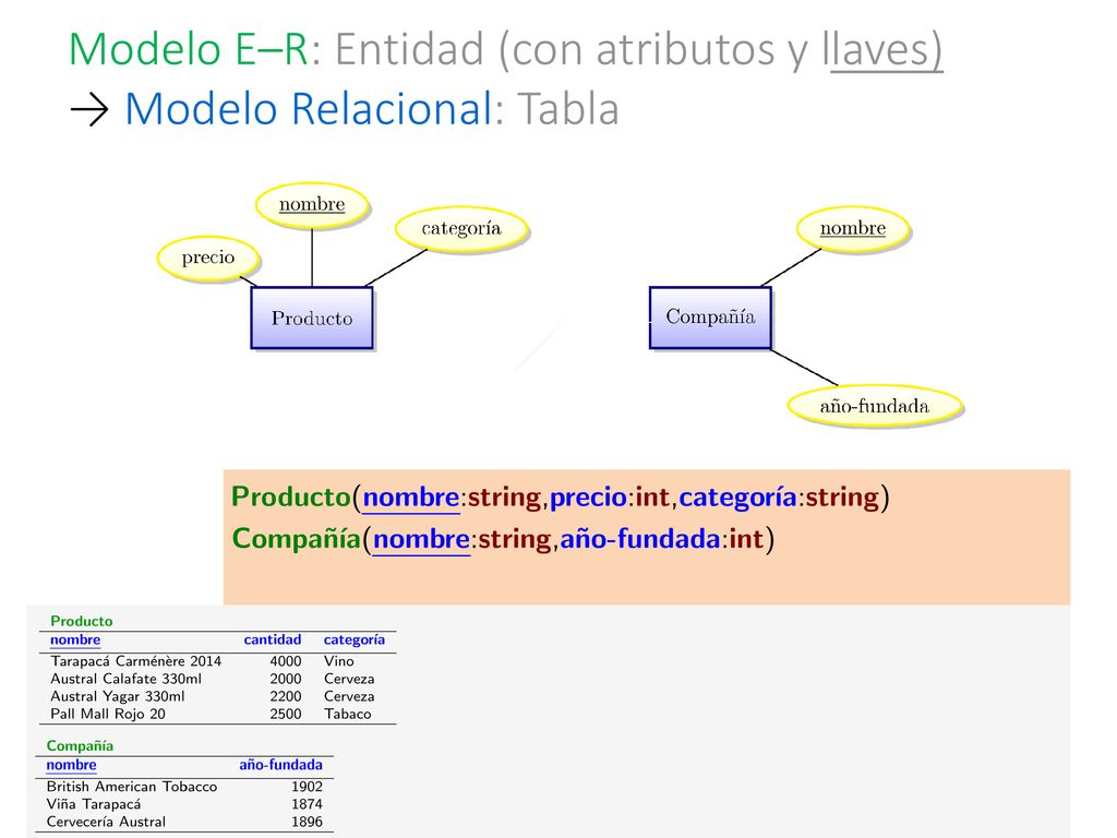 Modelo E–R: Entidad (con atributos y llaves) → Modelo Relacional: Tabla