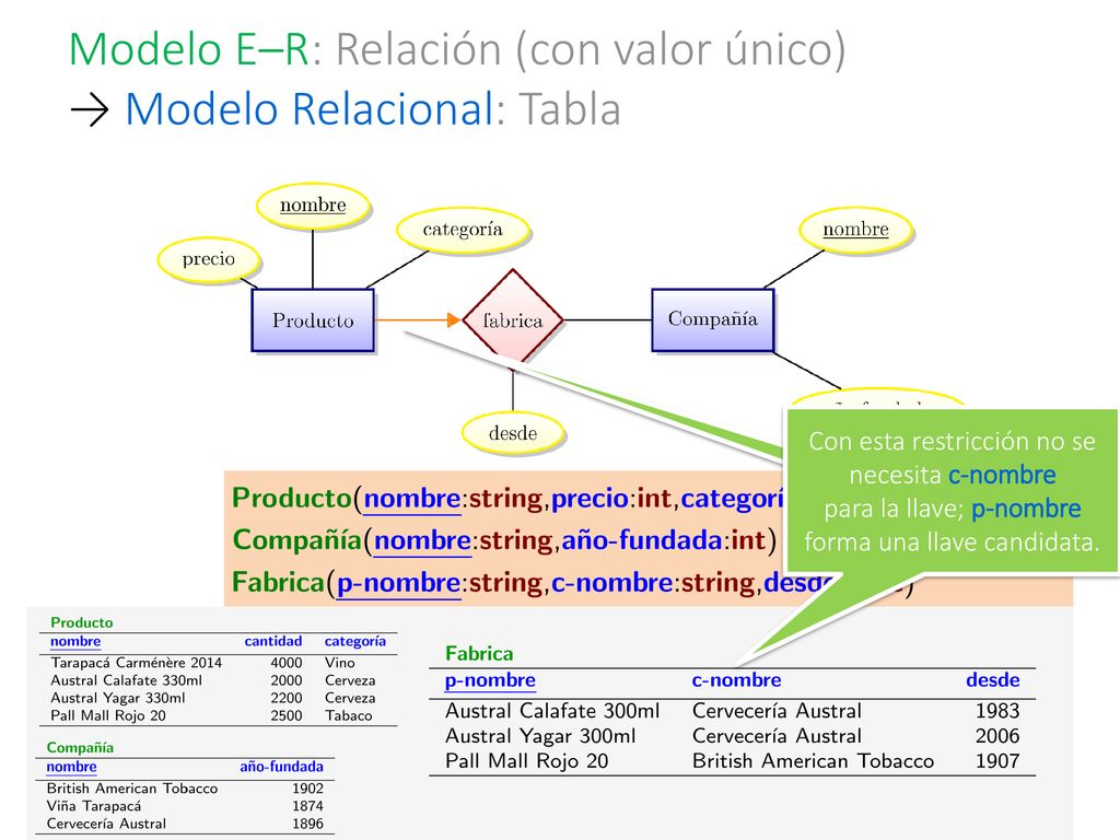 Modelo E–R: Relación (con valor único) → Modelo Relacional: Tabla