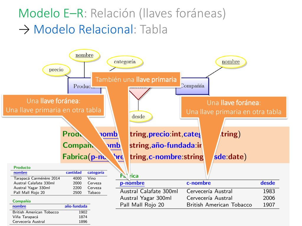Modelo E–R: Relación (llaves foráneas) → Modelo Relacional: Tabla
