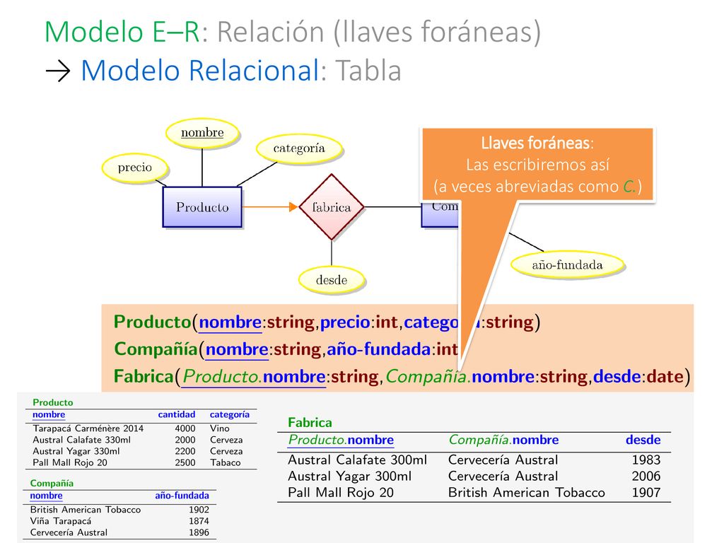 Modelo E–R: Relación (llaves foráneas) → Modelo Relacional: Tabla