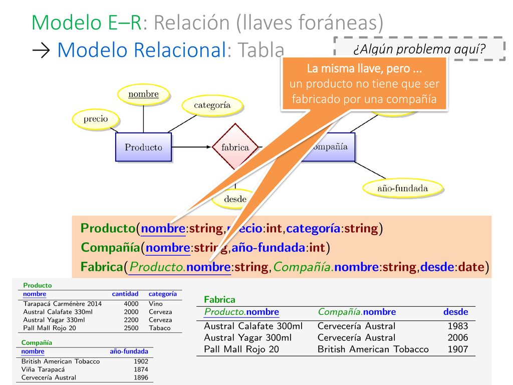 Modelo E–R: Relación (llaves foráneas) → Modelo Relacional: Tabla