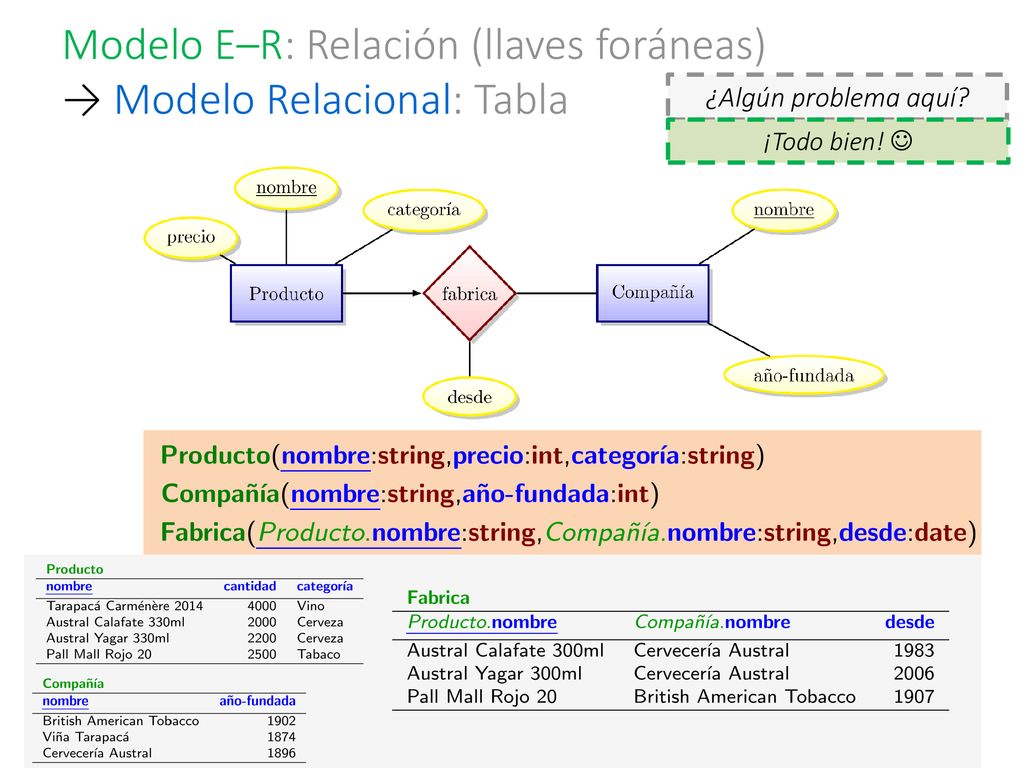Modelo E–R: Relación (llaves foráneas) → Modelo Relacional: Tabla