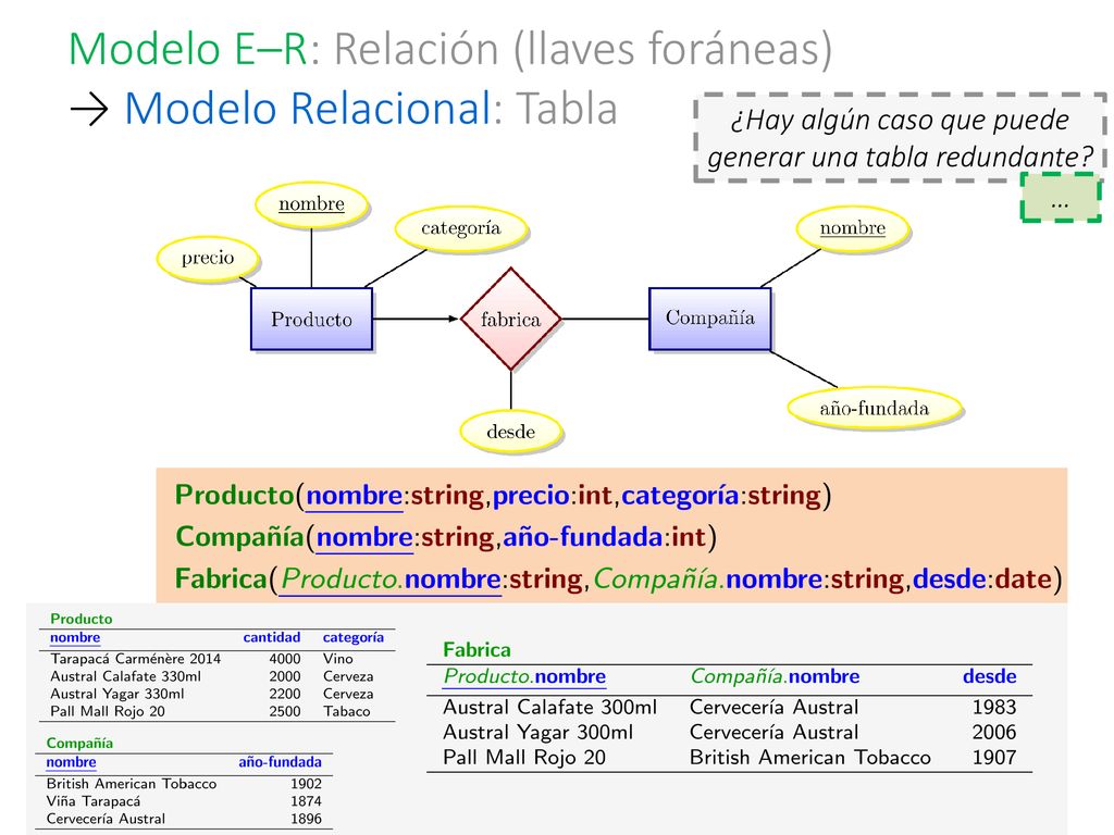 Modelo E–R: Relación (llaves foráneas) → Modelo Relacional: Tabla