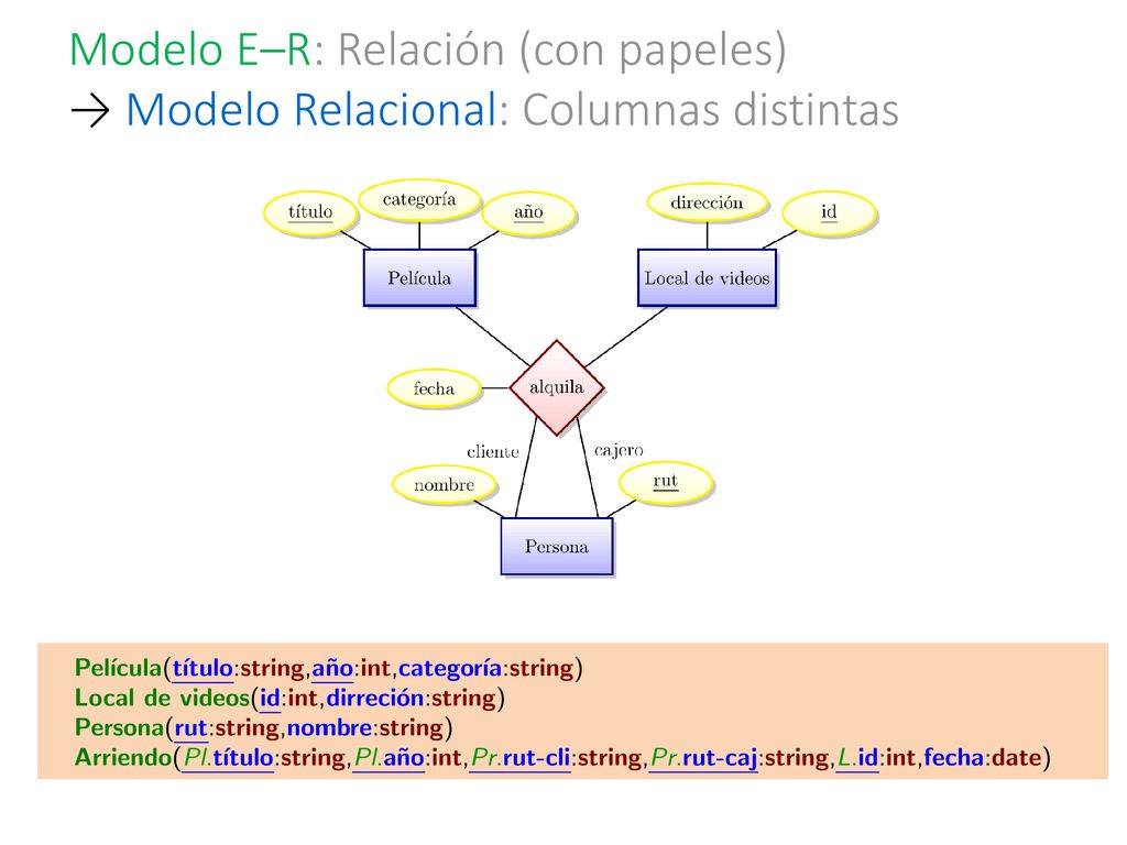 Modelo E–R: Relación (con papeles) → Modelo Relacional: Columnas distintas