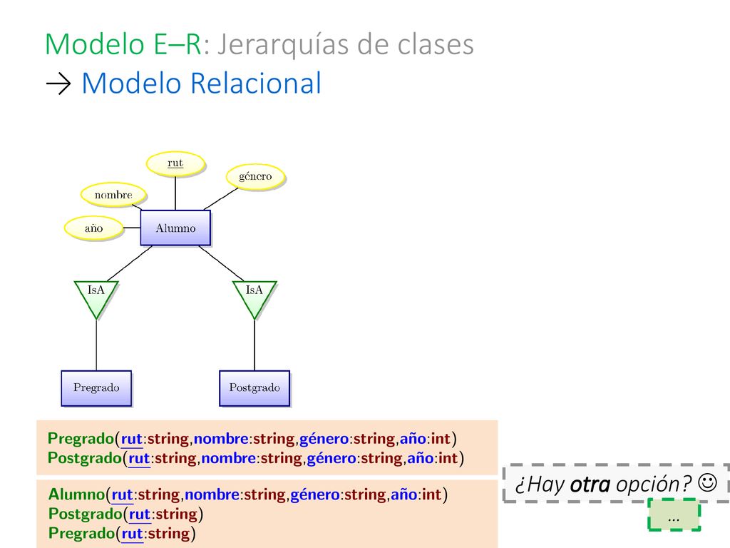 Modelo E–R: Jerarquías de clases → Modelo Relacional