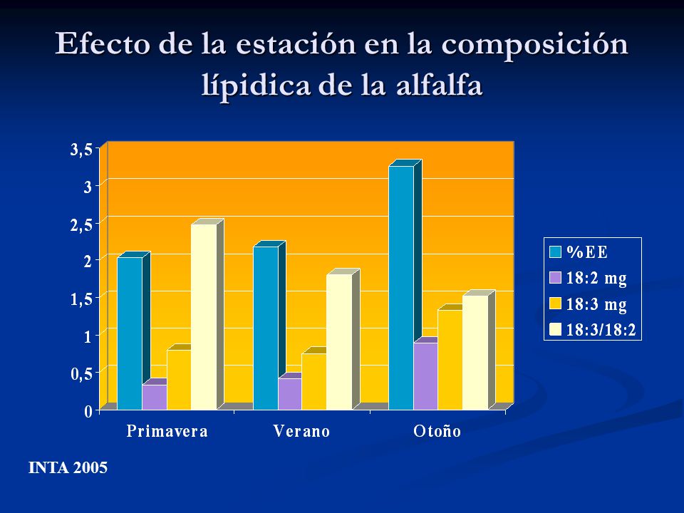 Efecto de la estación en la composición lípidica de la alfalfa