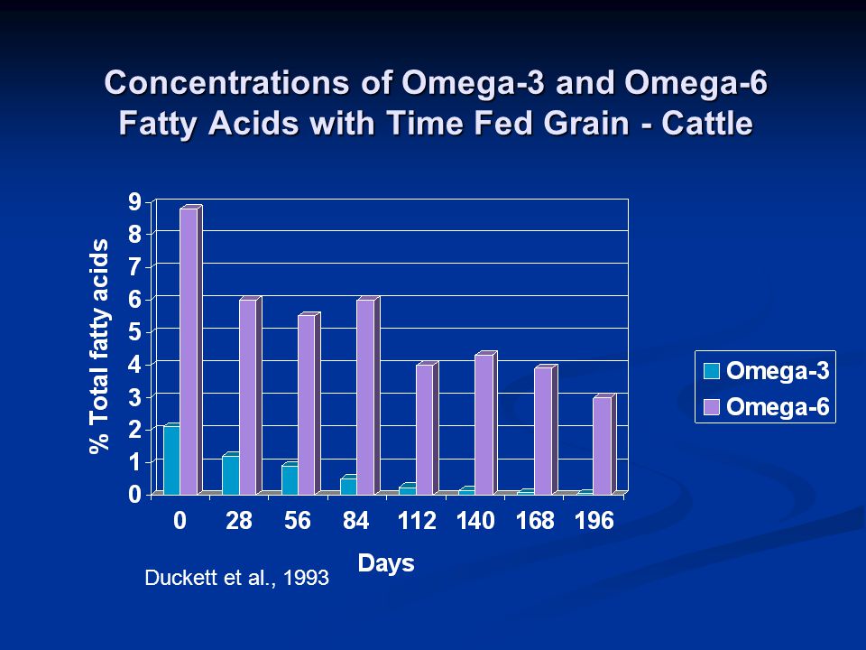 Concentrations of Omega-3 and Omega-6 Fatty Acids with Time Fed Grain - Cattle