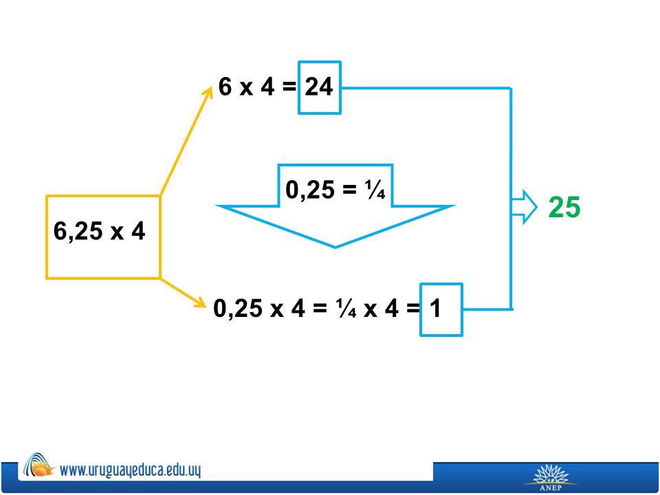 6 x 4 = 24 0,25 = ¼ 25 6,25 x 4 0,25 x 4 = ¼ x 4 = 1