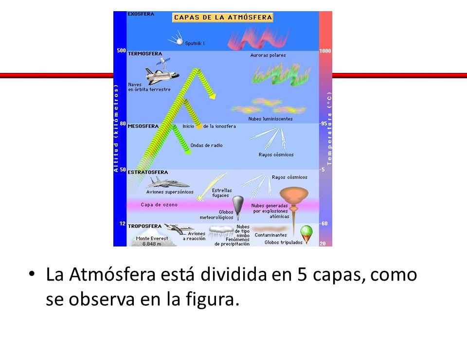 La Atmósfera está dividida en 5 capas, como se observa en la figura.