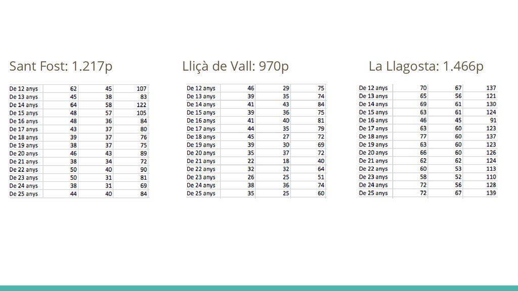 Sant Fost: 1.217p Lliçà de Vall: 970p La Llagosta: 1.466p
