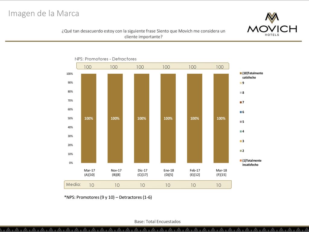 Imagen de la Marca ¿Qué tan desacuerdo estoy con la siguiente frase Siento que Movich me considera un cliente importante