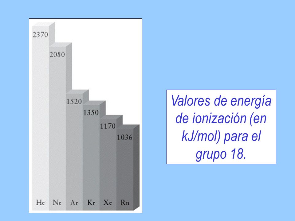 Valores de energía de ionización (en kJ/mol) para el grupo 18.